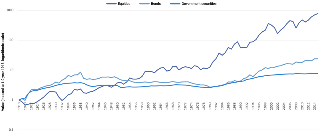 A line chart with 3 lines representing stocks, bonds, and government bonds respectively, increasing from the year 1918 to the year 2014