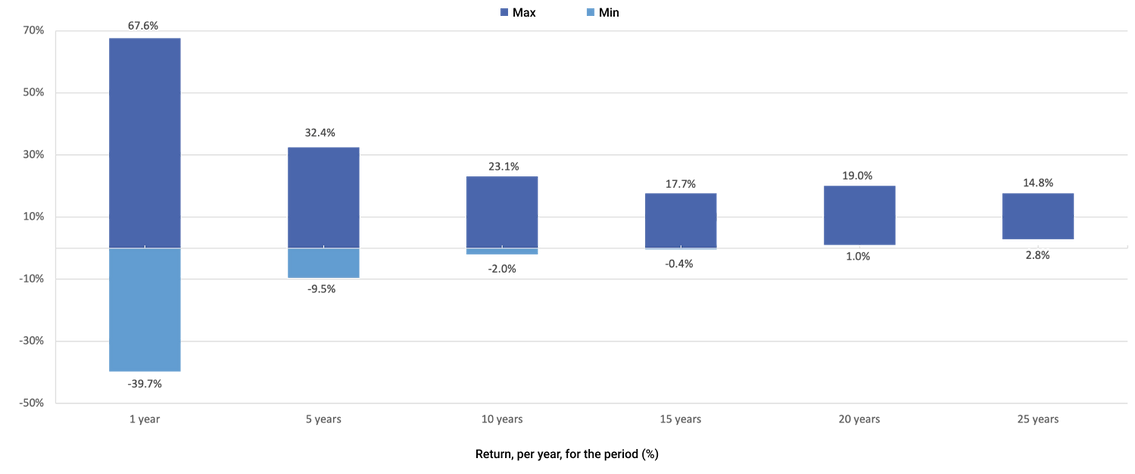 A bar chart showing stock returns for a period of 1-25 years (1918-2016). In 2008 the value of the Stockholm Stock Exchange fell by 39%, while in 1999 it rose by 70%.